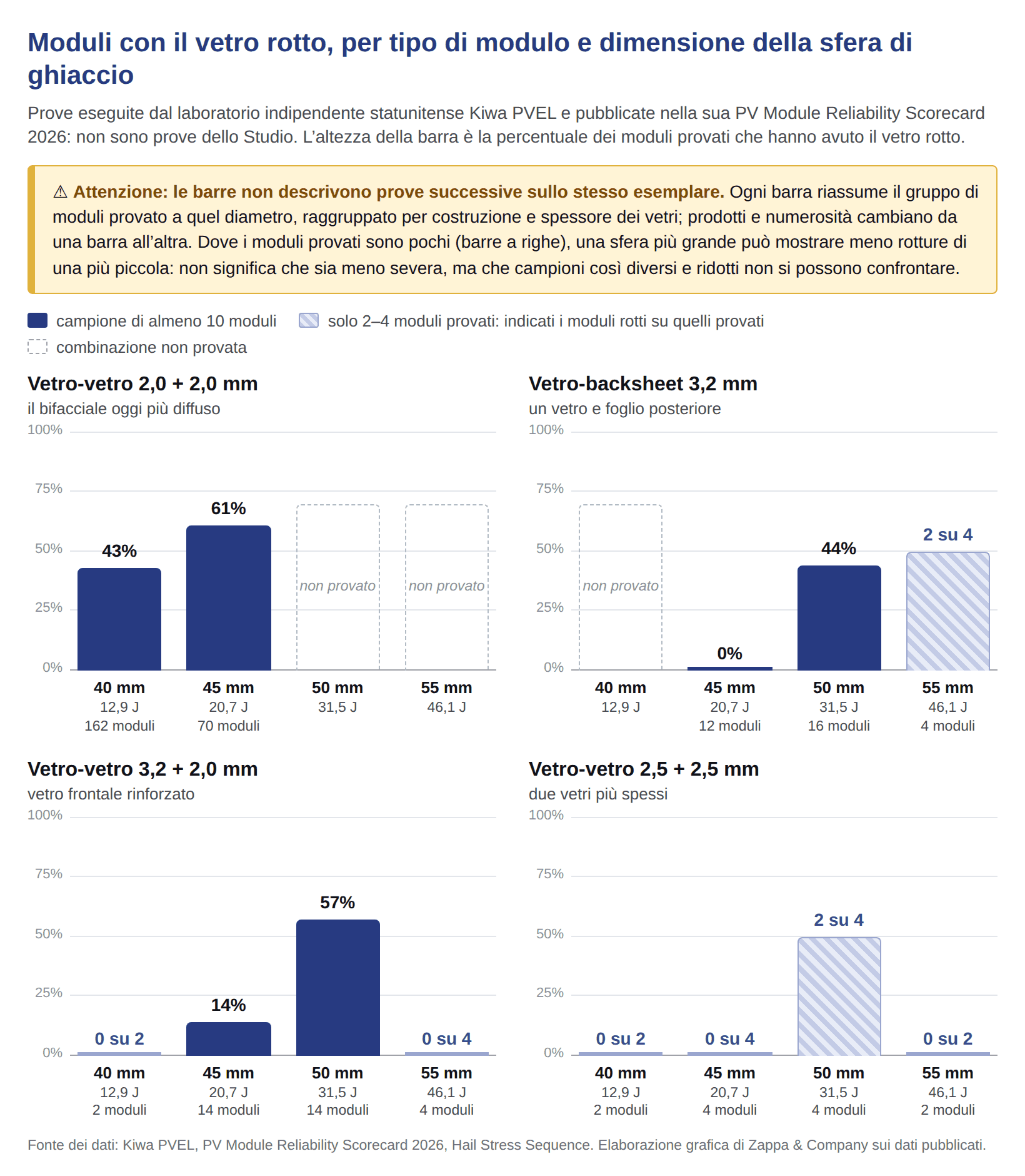 Grafico a barre: percentuale di moduli con il vetro rotto nelle prove Kiwa PVEL 2026. Vetro-vetro 2,0 + 2,0 mm: 43% a 40 mm su 162 moduli, 61% a 45 mm su 70, non provato a 50 e 55 mm. Vetro-backsheet 3,2 mm: 0% a 45 mm su 12, 44% a 50 mm su 16, 50% a 55 mm su 4. Vetro-vetro 3,2 + 2,0 mm: 0% a 40 mm su 2, 14% a 45 mm su 14, 57% a 50 mm su 14, 0% a 55 mm su 4. Vetro-vetro 2,5 + 2,5 mm: 0% a 40 mm su 2, 0% a 45 mm su 4, 50% a 50 mm su 4, 0% a 55 mm su 2.